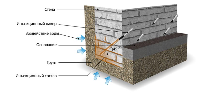 Инъекционная гидроизоляция-схема
